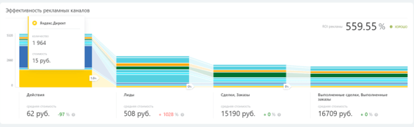 
                    Как перестать тратить деньги на рекламу в пустую? Настройка сквозной аналитики в CRM для понимания эффективности            