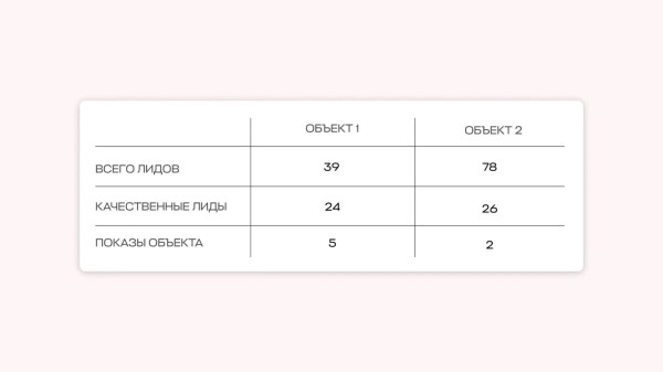 Почему копирование успешных настроек «Директа» не работает в сфере недвижимости             
                    Почему копирование успешных настроек «Директа» не работает в сфере недвижимости