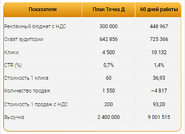 
                    Как вложить 460 000 ₽ в рекламу и заработать 9 млн ₽ за 2 месяца: кейс сети ресторанов из Самары            