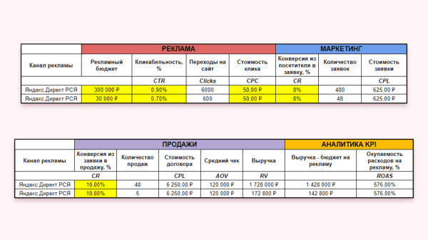 
                    Кейс клиента Vitamin.tools: как получить 6000 заявок по 585 рублей на строительстве заборов за сезон            