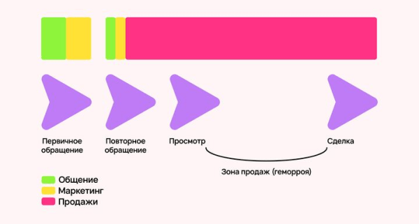 
                    Кейс клиента Vitamin.tools: как сделать х5 к заявкам и х3 к продажам в Директе на строительстве домов            