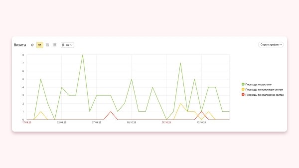 
                    Кейс клиента Vitamin.tools: как выстроить воронку в Директе так, чтобы получать целевые заявки по 3 рубля            