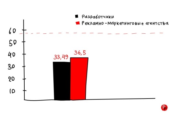 
                    Рекламщики победили разработчиков. Выводы из аудита 100 российских агентств            