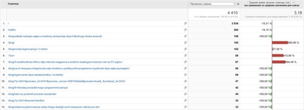 
                    Как ускорить загрузку интернет-магазина: анализ и внедрение            