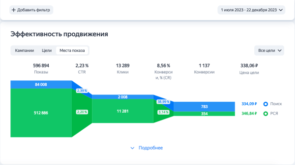 Кейс: как привести маркетинг в порядок и получить 11.635 лидов
Кейс: как привести маркетинг в порядок и получить 11.635 лидов