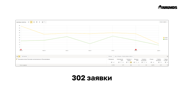 Сэкономили 735 тыс рублей для медицинского центра за счёт SEO-продвижения
Сэкономили 735 тыс рублей для медицинского центра за счёт SEO-продвижения