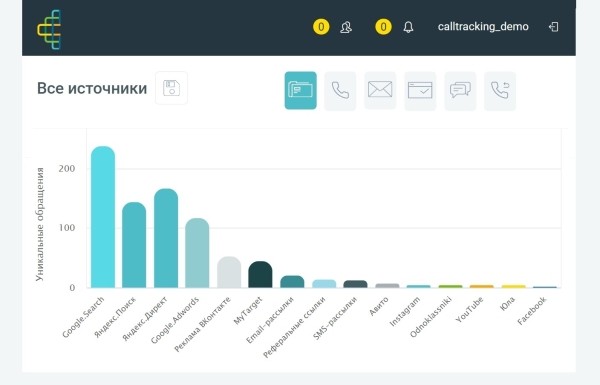 Красивые графики, а продаж нет — что делать и кто виноват? Гайд про нецелевые лиды, который поможет разобраться             
                    Красивые графики, а продаж нет — что делать и кто виноват? Гайд про нецелевые лиды, который поможет разобраться