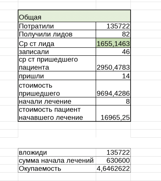 
                    Трафик для стоматологий. Окупаемость х6 от рекламных вложений ежемесячно            
