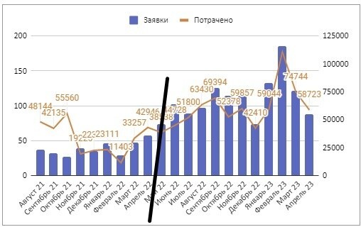 Обращения по 70 рублей. Кейс в нише “фитнес-клуб”
Обращения по 70 рублей. Кейс в нише “фитнес-клуб”