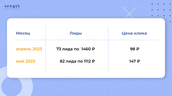 Как привлечь 2700 лидов на строительство за 1500 рублей при цене клика 500+. Качаем РСЯ и уводим клиентов у конкурентов
Как привлечь 2700 лидов на строительство за 1500 рублей при цене клика 500+. Качаем РСЯ и уводим клиентов у конкурентов