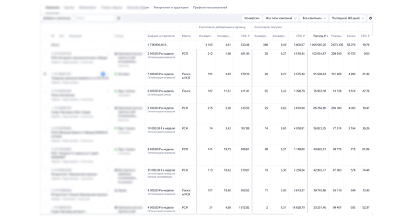 Как с помощью системной работы в контекстной рекламе выйти на ДРР до 30%. Продвижение бренда одежды в middle-сегменте
Как с помощью системной работы в контекстной рекламе выйти на ДРР до 30%. Продвижение бренда одежды в middle-сегменте