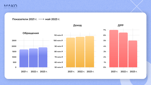 Как продавать, если нет УТП? Используем биддер вместо автостратегий Директа и продаем школьную мебель на 30 млн./м
Как продавать, если нет УТП? Используем биддер вместо автостратегий Директа и продаем школьную мебель на 30 млн./м