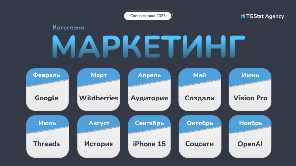 
                    TGStat Agency определило главные слова 2023 года в Telegram в категориях маркетинг, экономика и технологии            