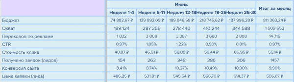 
                    Кейс клиента Vitamin.tools: как получить 6000 заявок по 585 рублей на строительстве заборов за сезон            