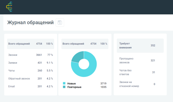 Красивые графики, а продаж нет — что делать и кто виноват? Гайд про нецелевые лиды, который поможет разобраться             
                    Красивые графики, а продаж нет — что делать и кто виноват? Гайд про нецелевые лиды, который поможет разобраться