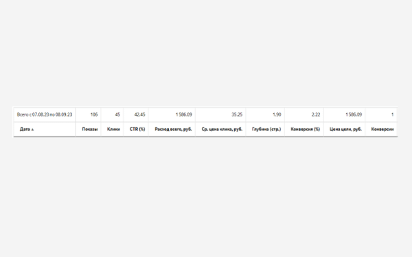 
                    Как за 2 месяца привлечь заявок на 400 миллионов и закрыть продажу на 60 миллионов в узком B2B-сегменте            