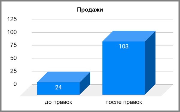 
                    Как в 6 раз увеличить конверсию статьи и продать в 4 раза больше            