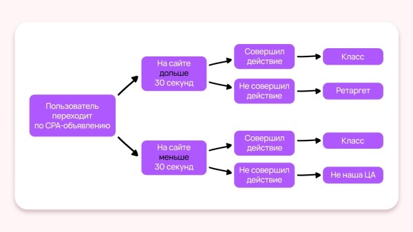 
                    Кейс клиента Vitamin.tools: как выстроить воронку в Директе так, чтобы получать целевые заявки по 3 рубля            