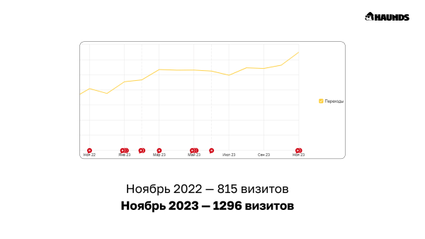 Сэкономили 735 тыс рублей для медицинского центра за счёт SEO-продвижения
Сэкономили 735 тыс рублей для медицинского центра за счёт SEO-продвижения