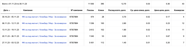 
                    Кейс. Подписчики по 22 рубля в Телеграм-канал по изучению английского. Как поставили процесс привлечения на конвейер?            