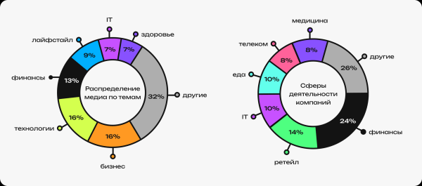 Выживаемость, SEO-ориентированность и другие тенденции рынка бренд-медиа в новом исследовании «Палиндрома»
Выживаемость, SEO-ориентированность и другие тенденции рынка бренд-медиа в новом исследовании «Палиндрома»