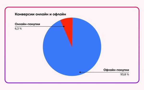 Онлайн VS Офлайн. Как офлайн-кампания для бренда одежды обошла онлайн по заявкам в 15 раз
Онлайн VS Офлайн. Как офлайн-кампания для бренда одежды обошла онлайн по заявкам в 15 раз