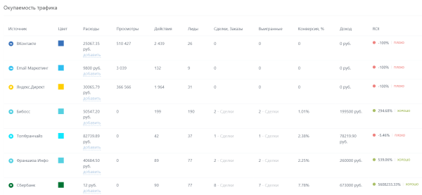 
                    Как перестать тратить деньги на рекламу в пустую? Настройка сквозной аналитики в CRM для понимания эффективности            