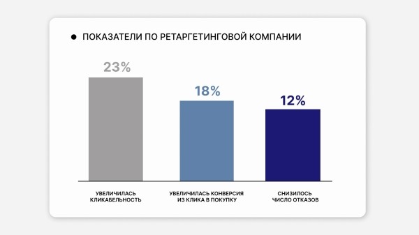 
                    Как мы помогли бренду одежды выполнить план продаж на 115%            