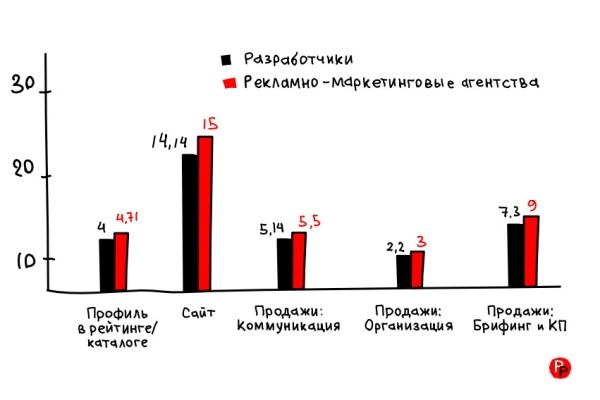 
                    Рекламщики победили разработчиков. Выводы из аудита 100 российских агентств            