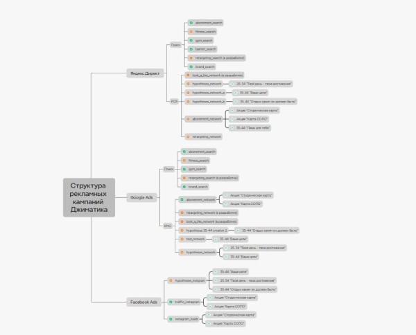 Обращения по 70 рублей. Кейс в нише “фитнес-клуб”
Обращения по 70 рублей. Кейс в нише “фитнес-клуб”