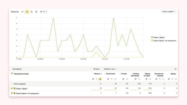 
                    Кейс клиента Vitamin.tools: как выстроить воронку в Директе так, чтобы получать целевые заявки по 3 рубля            