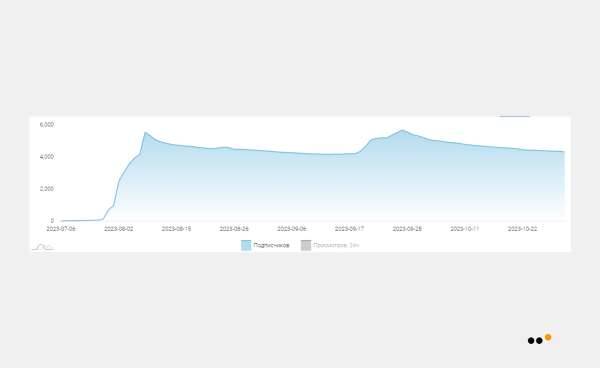 
                    Как мы выстроили канал продаж с нуля и принесли 1785 продаж из Telegram новому российскому бренду молодежной одежды            