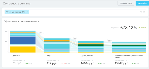 
                    Как перестать тратить деньги на рекламу в пустую? Настройка сквозной аналитики в CRM для понимания эффективности            