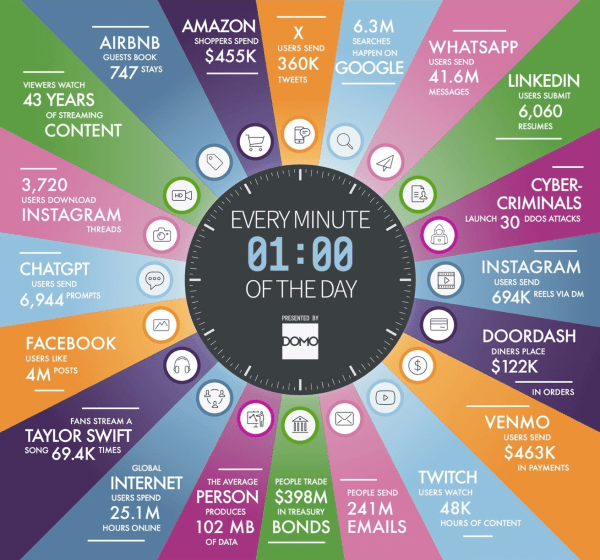 ⚡️ Каждую минуту в мире происходит это. Смотрите новое исследование
⚡️ Каждую минуту в мире происходит это. Смотрите новое исследование