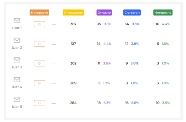 
                    Аутрич в B2B-продажах: что это за инструмент, чем он отличается от массовой email-рассылки и как приводит вам клиентов            