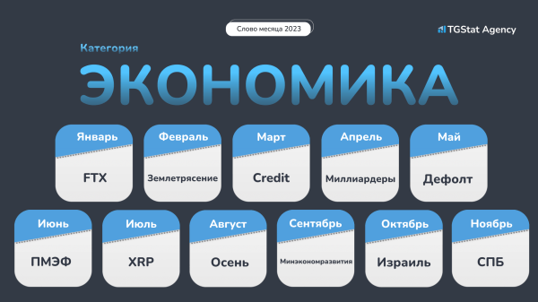 
                    TGStat Agency определило главные слова 2023 года в Telegram в категориях маркетинг, экономика и технологии            