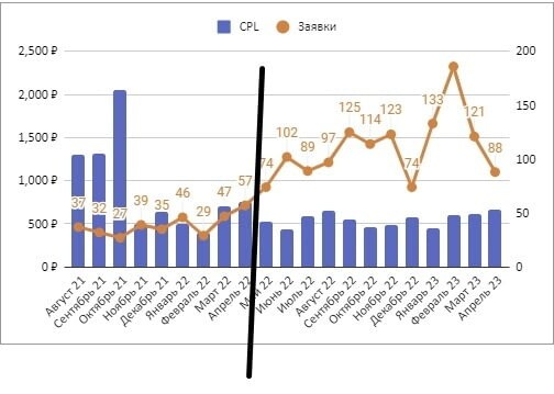 Обращения по 70 рублей. Кейс в нише “фитнес-клуб”
Обращения по 70 рублей. Кейс в нише “фитнес-клуб”