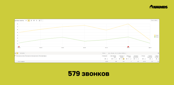 Сэкономили 735 тыс рублей для медицинского центра за счёт SEO-продвижения
Сэкономили 735 тыс рублей для медицинского центра за счёт SEO-продвижения