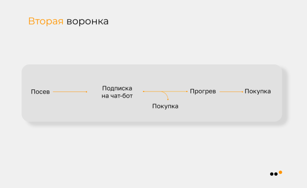 
                    Как мы выстроили канал продаж с нуля и принесли 1785 продаж из Telegram новому российскому бренду молодежной одежды            