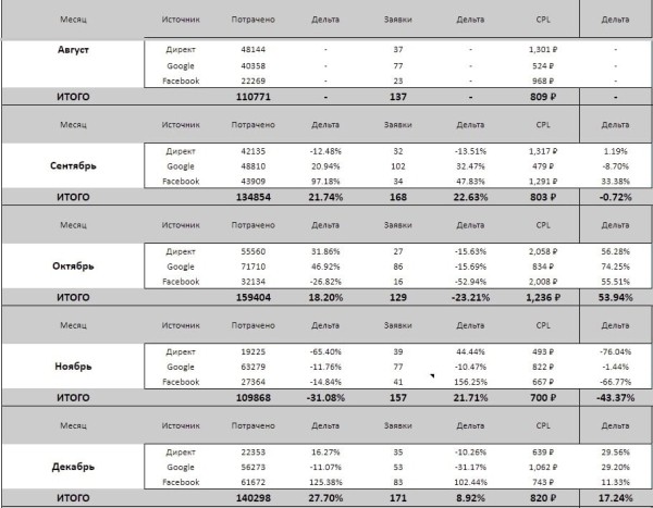 Обращения по 70 рублей. Кейс в нише “фитнес-клуб”
Обращения по 70 рублей. Кейс в нише “фитнес-клуб”