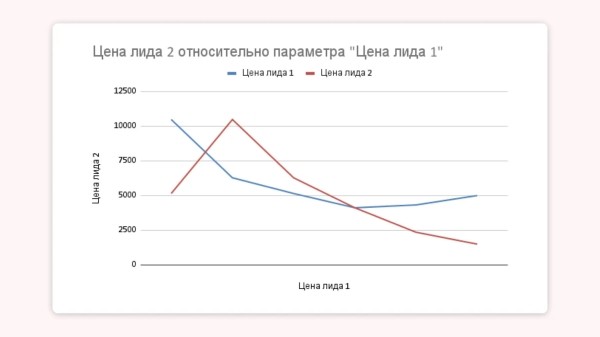 Почему копирование успешных настроек «Директа» не работает в сфере недвижимости             
                    Почему копирование успешных настроек «Директа» не работает в сфере недвижимости