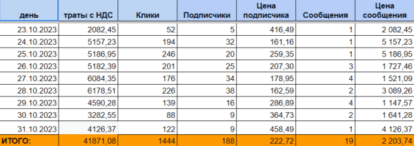 
                    Как продвигать Вконтакте магазин женской одежды с чеком выше 12 000 руб            