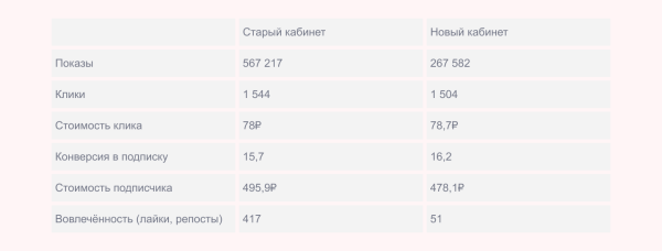 
                    Новый рекламный кабинет VK реклама: ожидания и реальность            