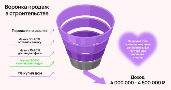 
                    Кейс клиента Vitamin.tools: как сделать х5 к заявкам и х3 к продажам в Директе на строительстве домов            