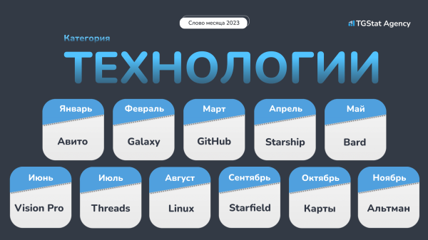 
                    TGStat Agency определило главные слова 2023 года в Telegram в категориях маркетинг, экономика и технологии            