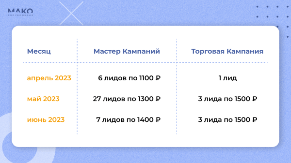 Как привлечь 2700 лидов на строительство за 1500 рублей при цене клика 500+. Качаем РСЯ и уводим клиентов у конкурентов
Как привлечь 2700 лидов на строительство за 1500 рублей при цене клика 500+. Качаем РСЯ и уводим клиентов у конкурентов