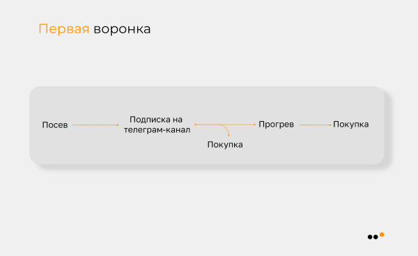 
                    Как мы выстроили канал продаж с нуля и принесли 1785 продаж из Telegram новому российскому бренду молодежной одежды            