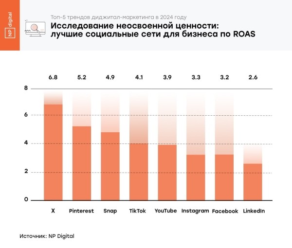 
                    Топ-5 трендов в цифровом маркетинге в 2024 году            