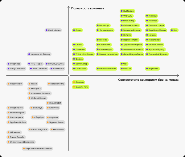 Выживаемость, SEO-ориентированность и другие тенденции рынка бренд-медиа в новом исследовании «Палиндрома»
Выживаемость, SEO-ориентированность и другие тенденции рынка бренд-медиа в новом исследовании «Палиндрома»