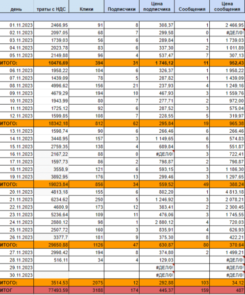 
                    Как продвигать Вконтакте магазин женской одежды с чеком выше 12 000 руб            